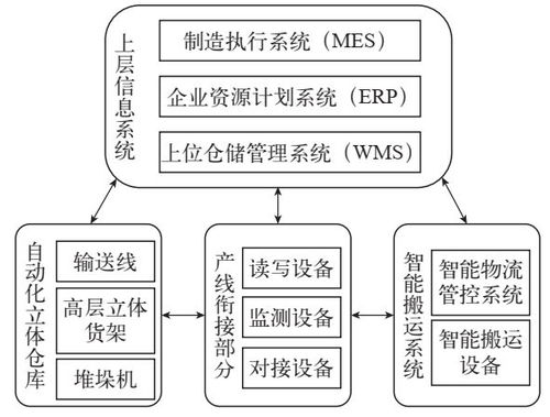 智能工廠的智能物流系統應用 WMS、ERP、MES與AGV的計算機系統服務集成